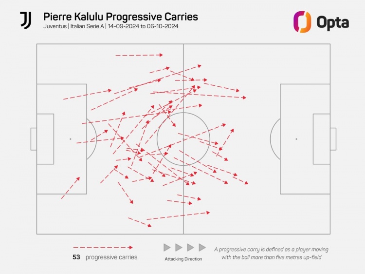 超值！卡卢卢首次为尤文先发以来带球推进53次，意甲同期最多