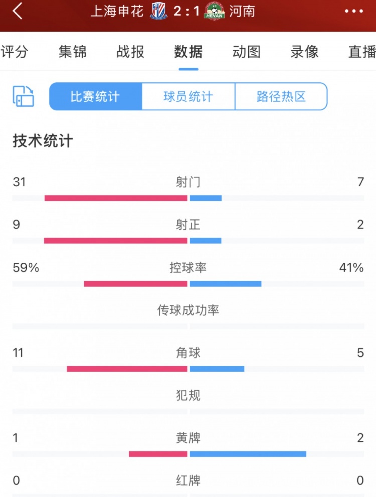 全场数据：申花狂轰31脚射门占据绝对优势 9次射正打入两球